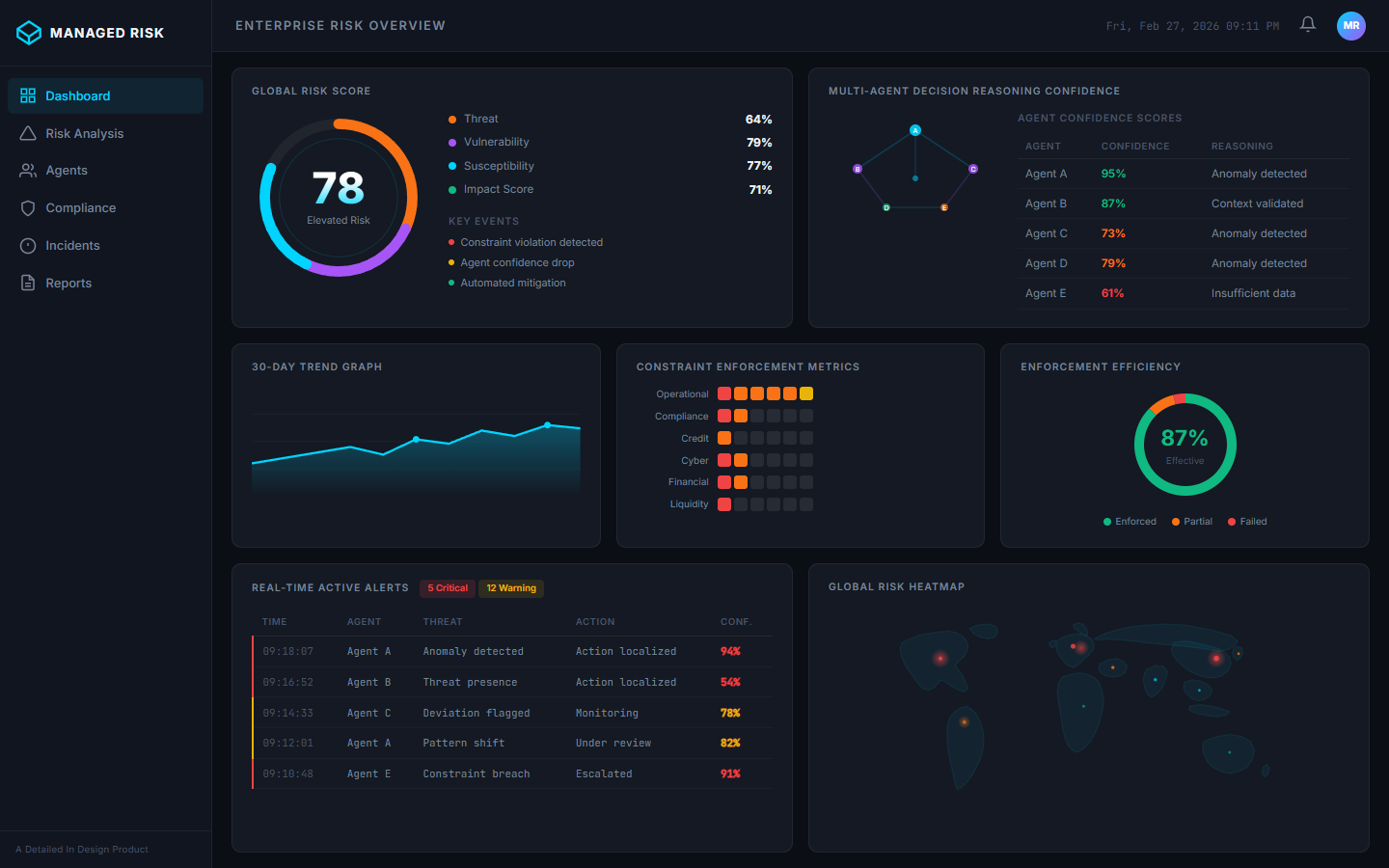 Managed Risk Enterprise Dashboard showing risk assessment overview